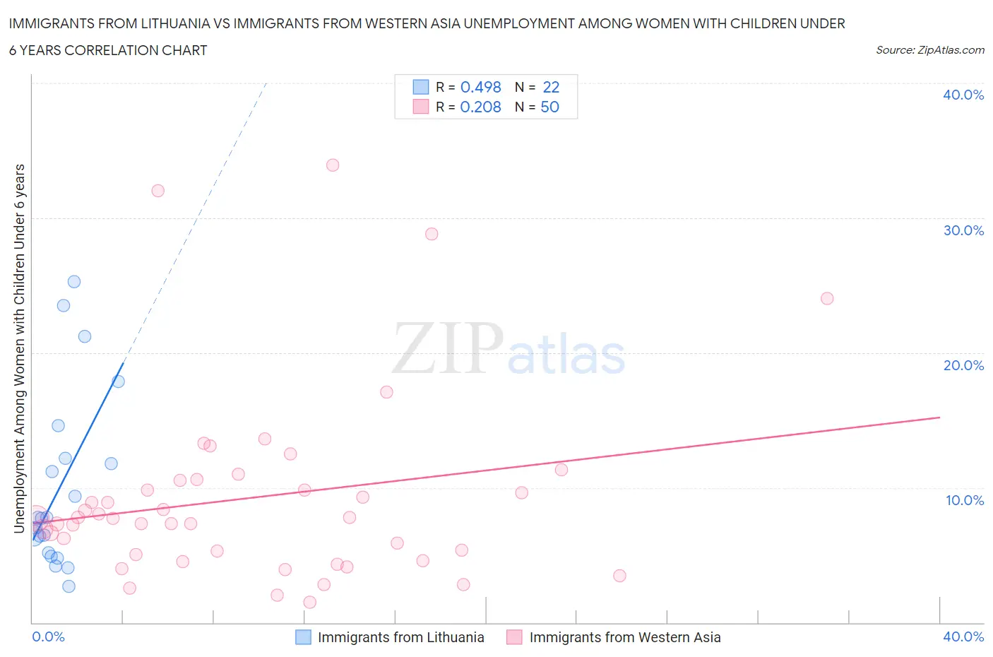 Immigrants from Lithuania vs Immigrants from Western Asia Unemployment Among Women with Children Under 6 years