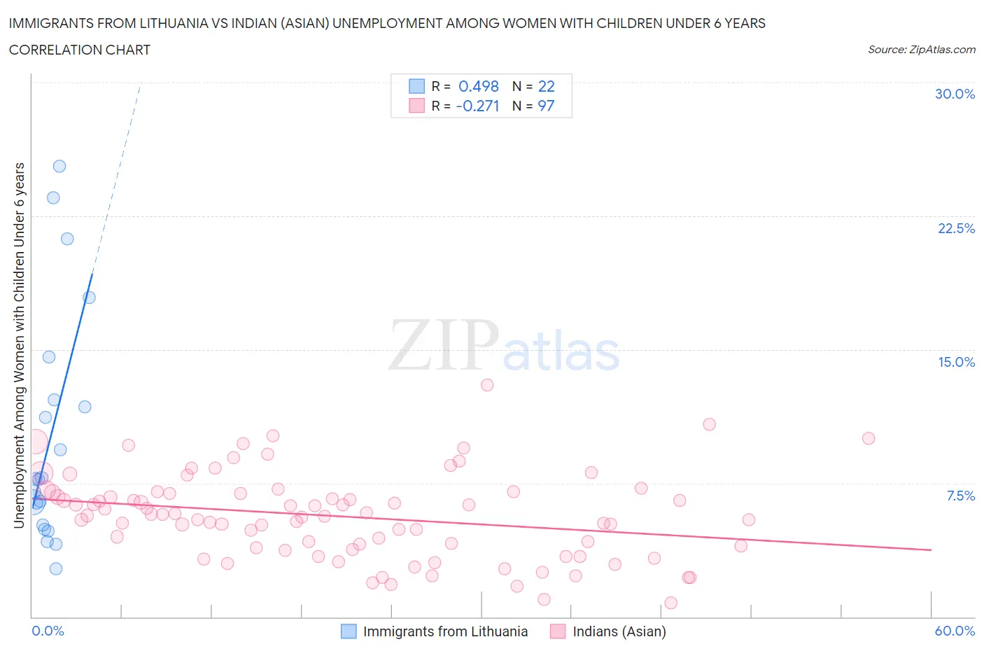 Immigrants from Lithuania vs Indian (Asian) Unemployment Among Women with Children Under 6 years