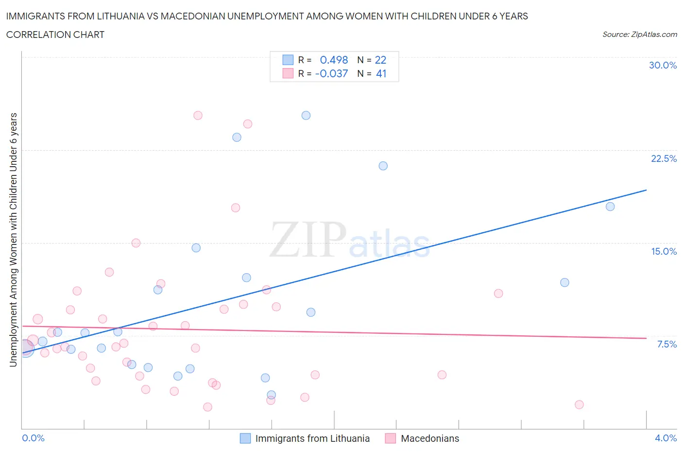 Immigrants from Lithuania vs Macedonian Unemployment Among Women with Children Under 6 years