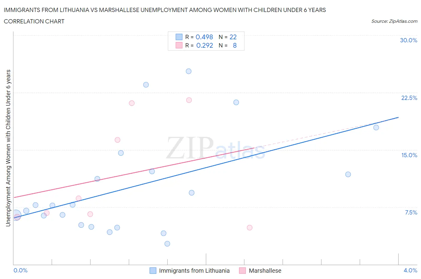 Immigrants from Lithuania vs Marshallese Unemployment Among Women with Children Under 6 years