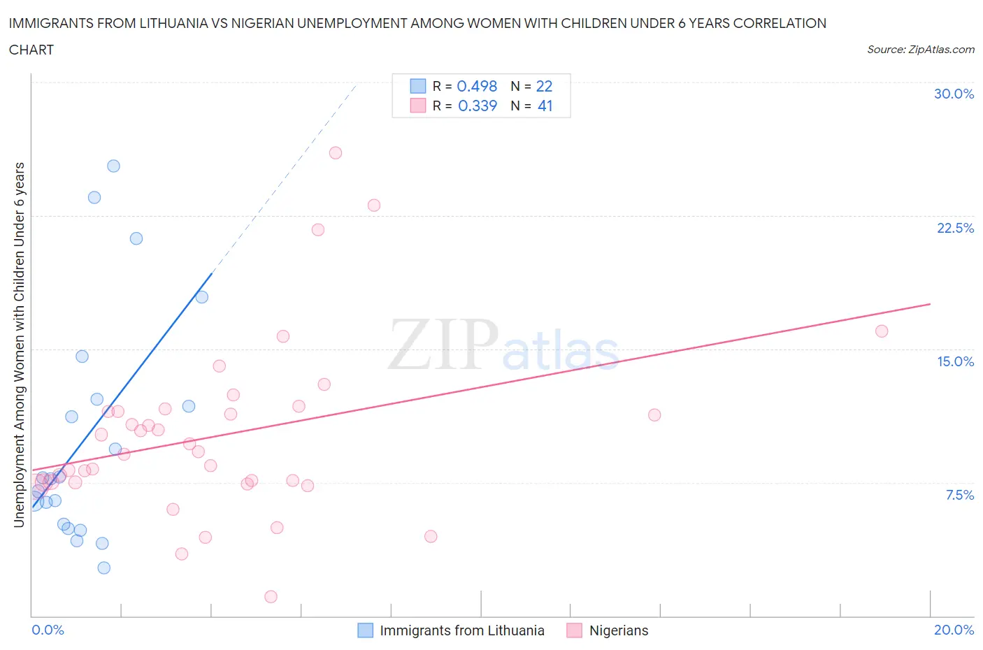 Immigrants from Lithuania vs Nigerian Unemployment Among Women with Children Under 6 years