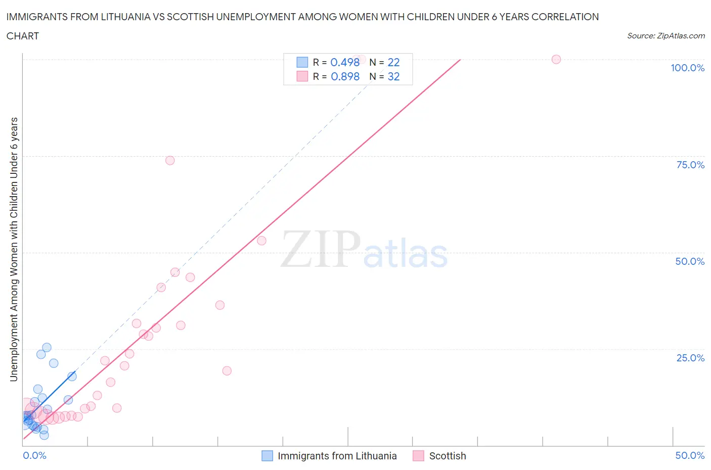 Immigrants from Lithuania vs Scottish Unemployment Among Women with Children Under 6 years