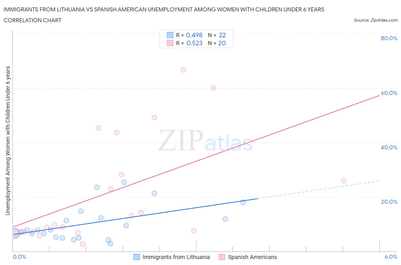 Immigrants from Lithuania vs Spanish American Unemployment Among Women with Children Under 6 years
