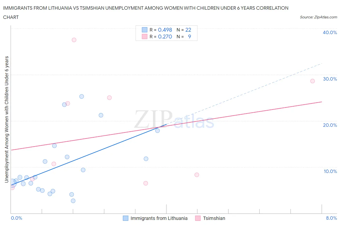 Immigrants from Lithuania vs Tsimshian Unemployment Among Women with Children Under 6 years