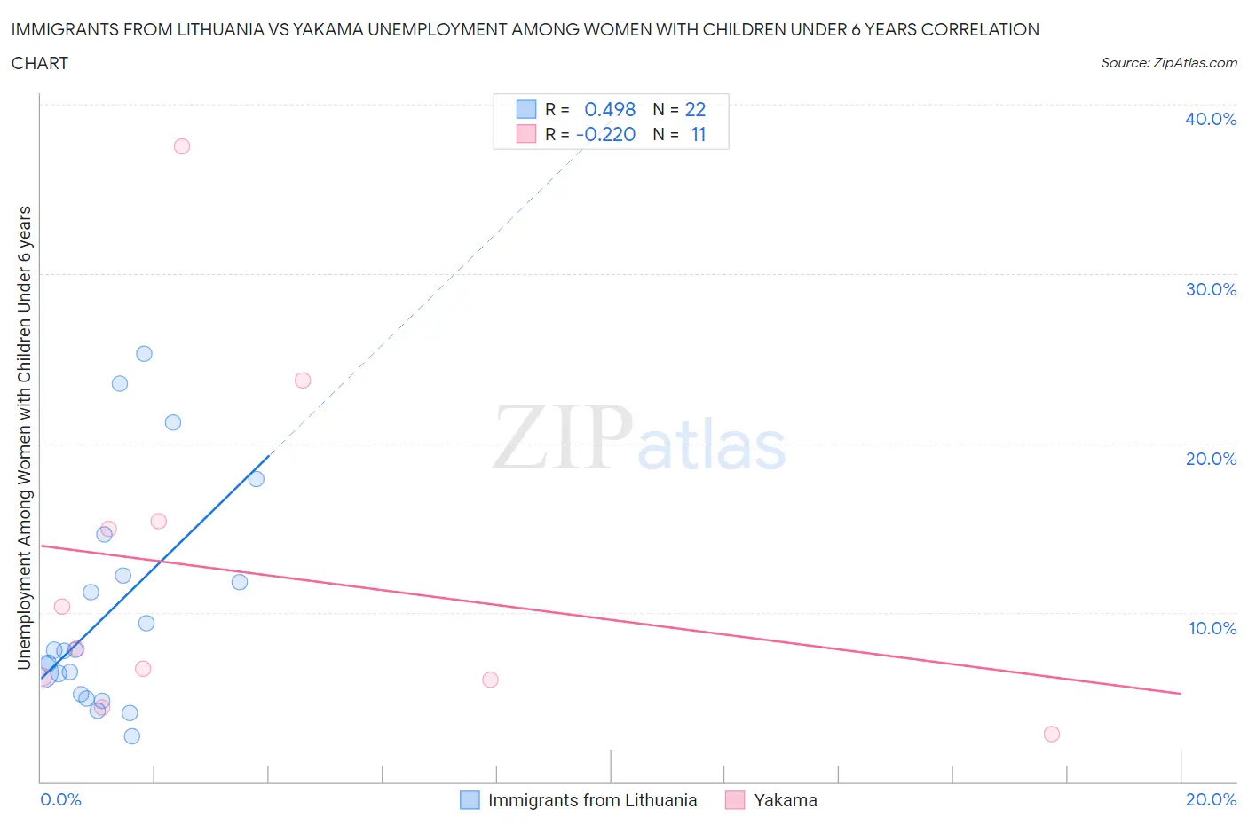 Immigrants from Lithuania vs Yakama Unemployment Among Women with Children Under 6 years