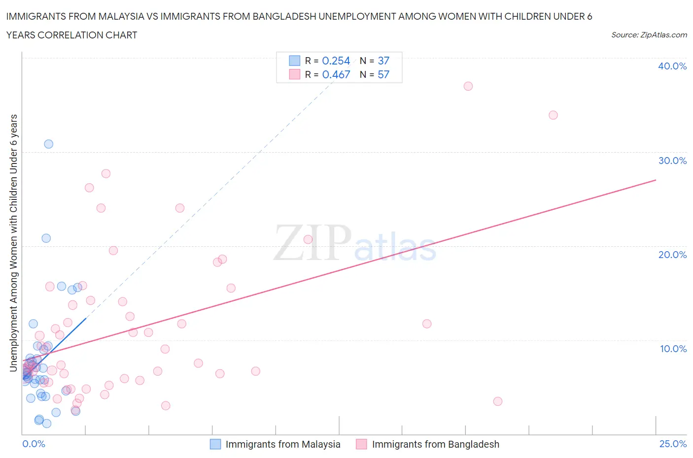 Immigrants from Malaysia vs Immigrants from Bangladesh Unemployment Among Women with Children Under 6 years