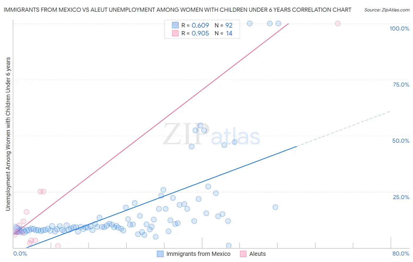 Immigrants from Mexico vs Aleut Unemployment Among Women with Children Under 6 years