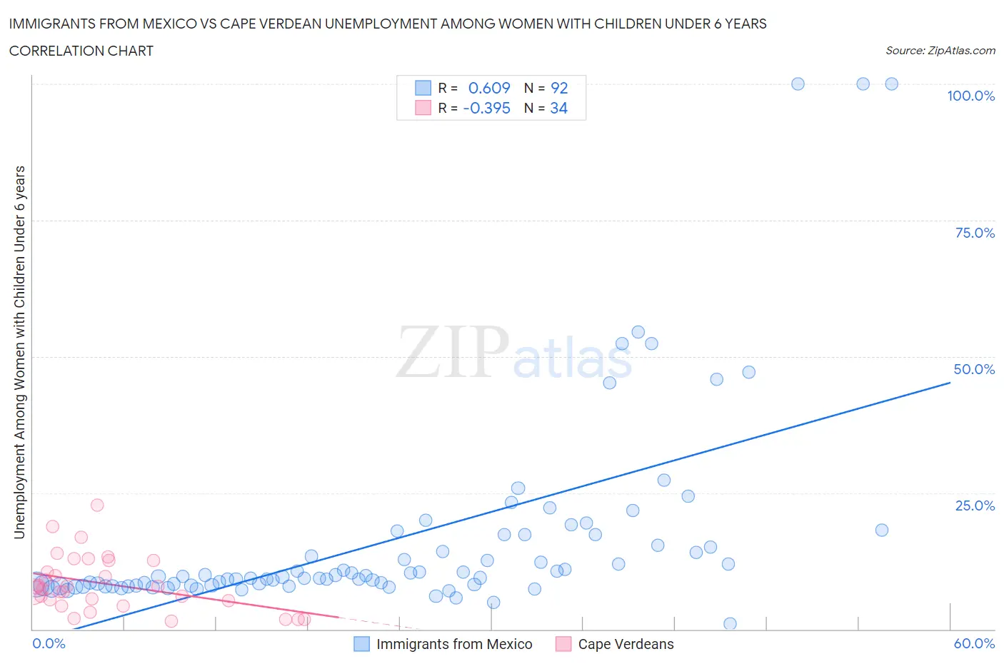 Immigrants from Mexico vs Cape Verdean Unemployment Among Women with Children Under 6 years