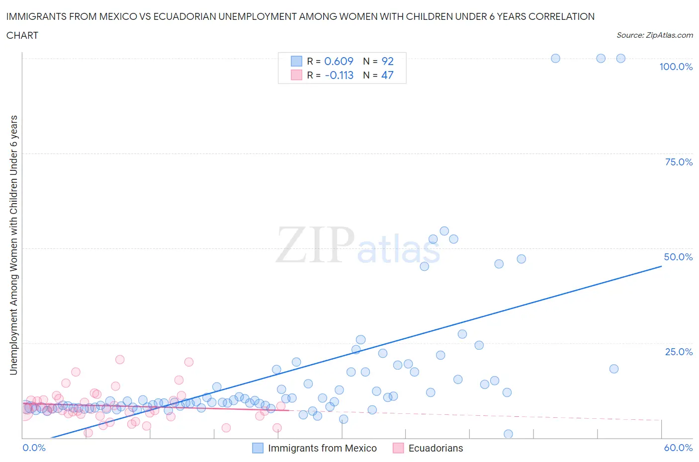 Immigrants from Mexico vs Ecuadorian Unemployment Among Women with Children Under 6 years