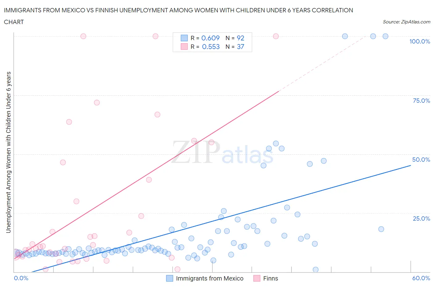 Immigrants from Mexico vs Finnish Unemployment Among Women with Children Under 6 years