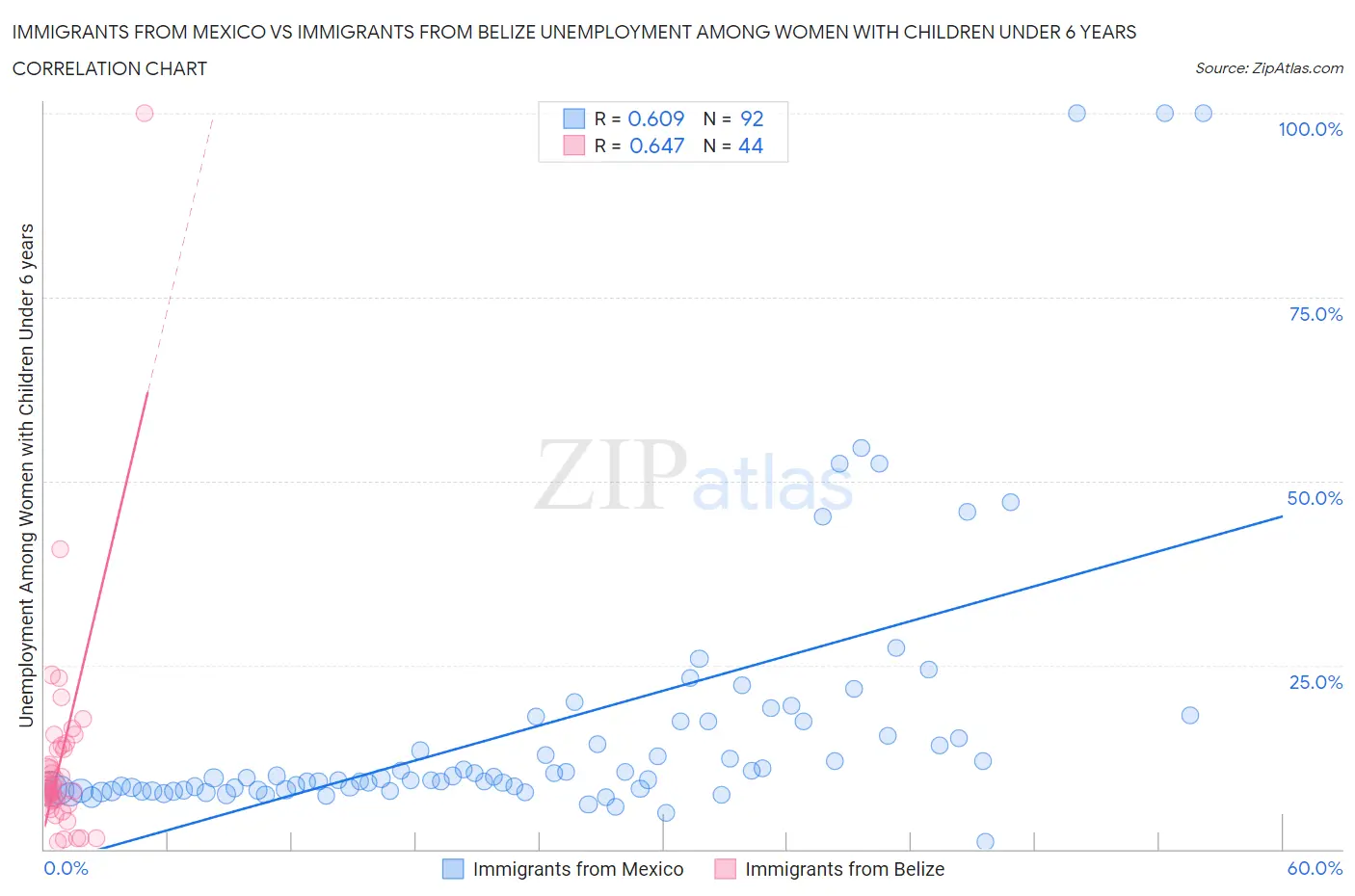 Immigrants from Mexico vs Immigrants from Belize Unemployment Among Women with Children Under 6 years