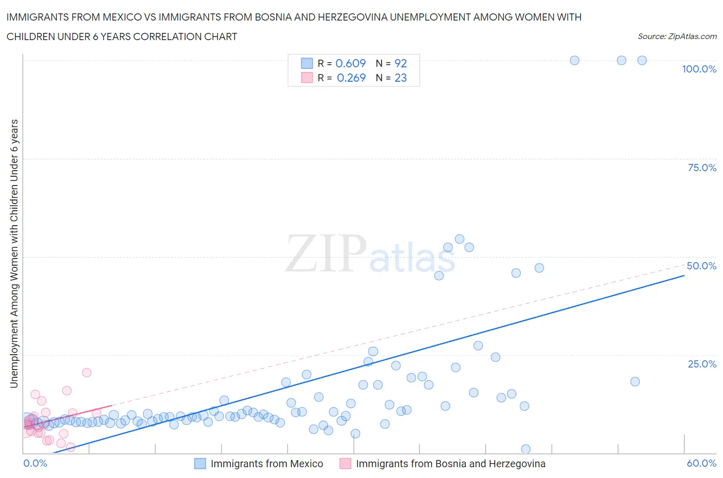 Immigrants from Mexico vs Immigrants from Bosnia and Herzegovina Unemployment Among Women with Children Under 6 years