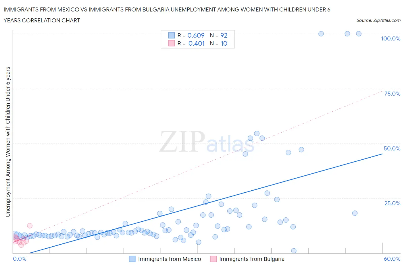 Immigrants from Mexico vs Immigrants from Bulgaria Unemployment Among Women with Children Under 6 years