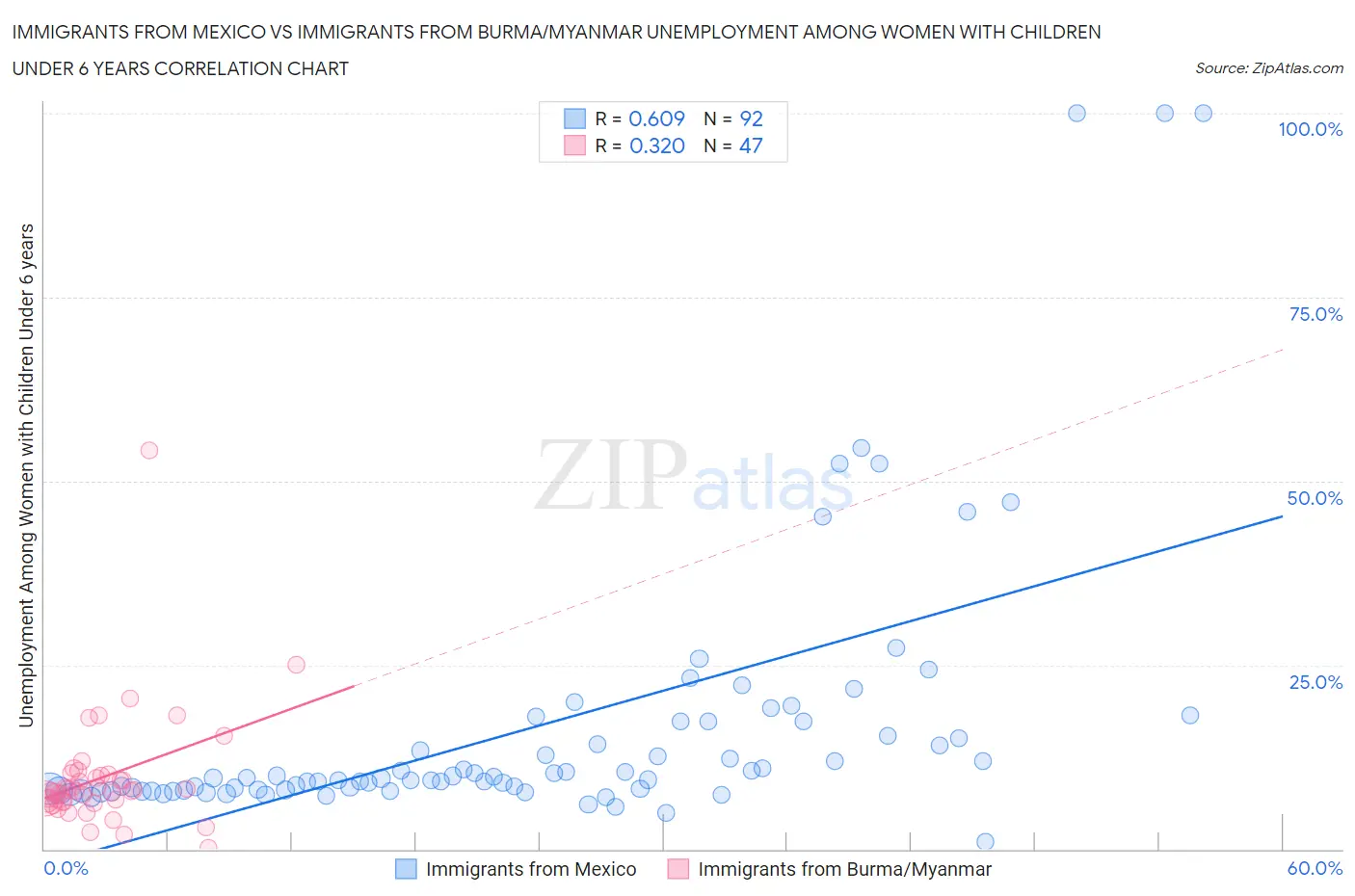 Immigrants from Mexico vs Immigrants from Burma/Myanmar Unemployment Among Women with Children Under 6 years