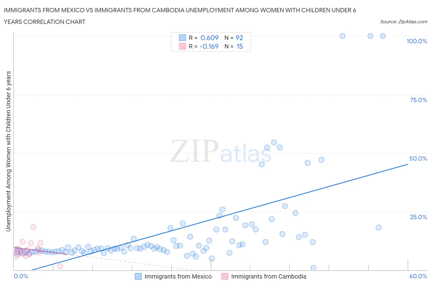 Immigrants from Mexico vs Immigrants from Cambodia Unemployment Among Women with Children Under 6 years