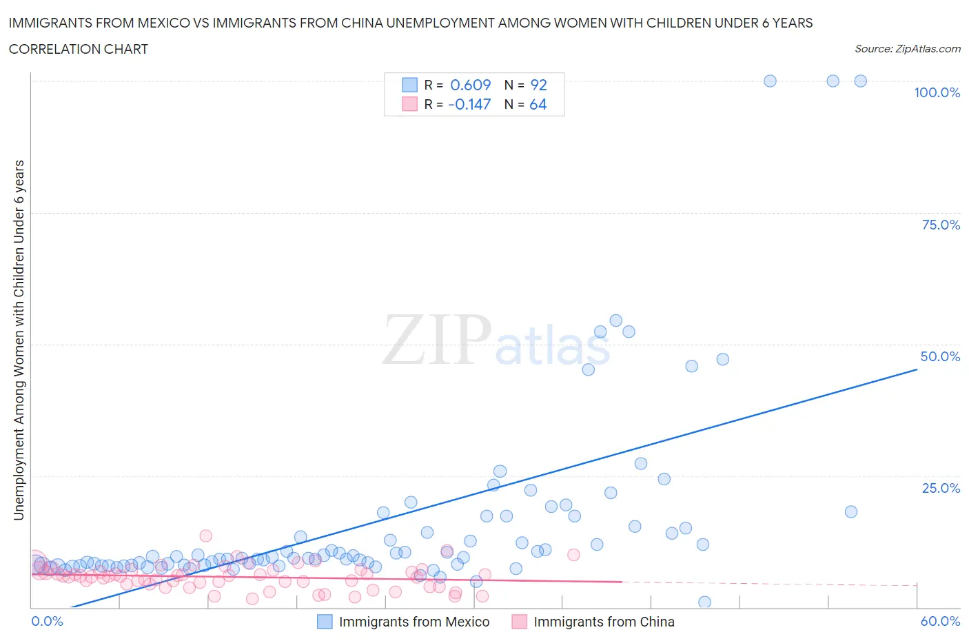 Immigrants from Mexico vs Immigrants from China Unemployment Among Women with Children Under 6 years