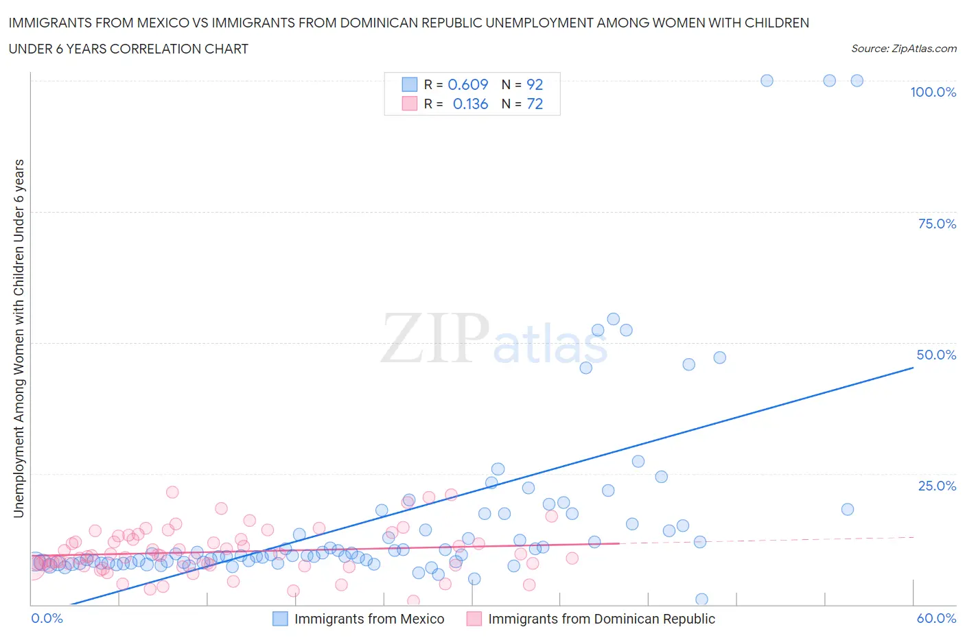 Immigrants from Mexico vs Immigrants from Dominican Republic Unemployment Among Women with Children Under 6 years