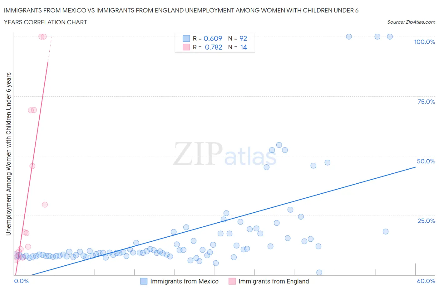 Immigrants from Mexico vs Immigrants from England Unemployment Among Women with Children Under 6 years