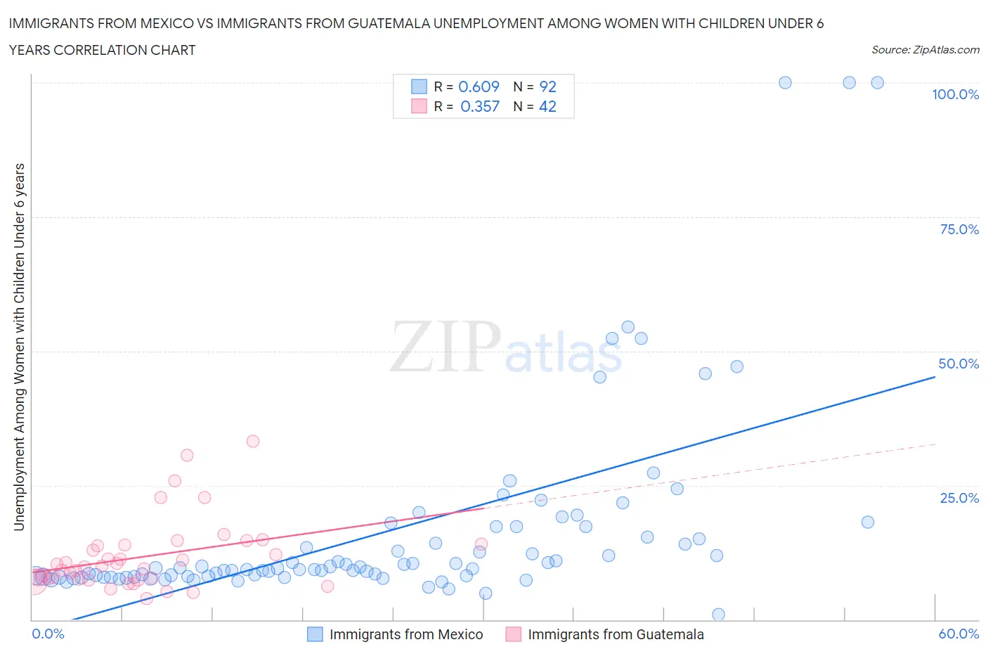 Immigrants from Mexico vs Immigrants from Guatemala Unemployment Among Women with Children Under 6 years