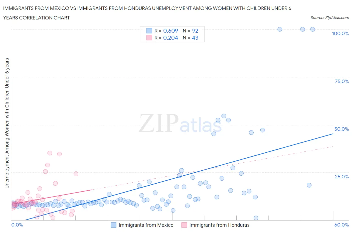 Immigrants from Mexico vs Immigrants from Honduras Unemployment Among Women with Children Under 6 years