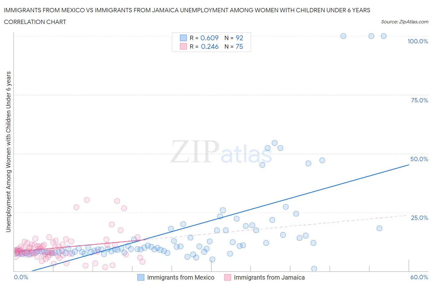 Immigrants from Mexico vs Immigrants from Jamaica Unemployment Among Women with Children Under 6 years