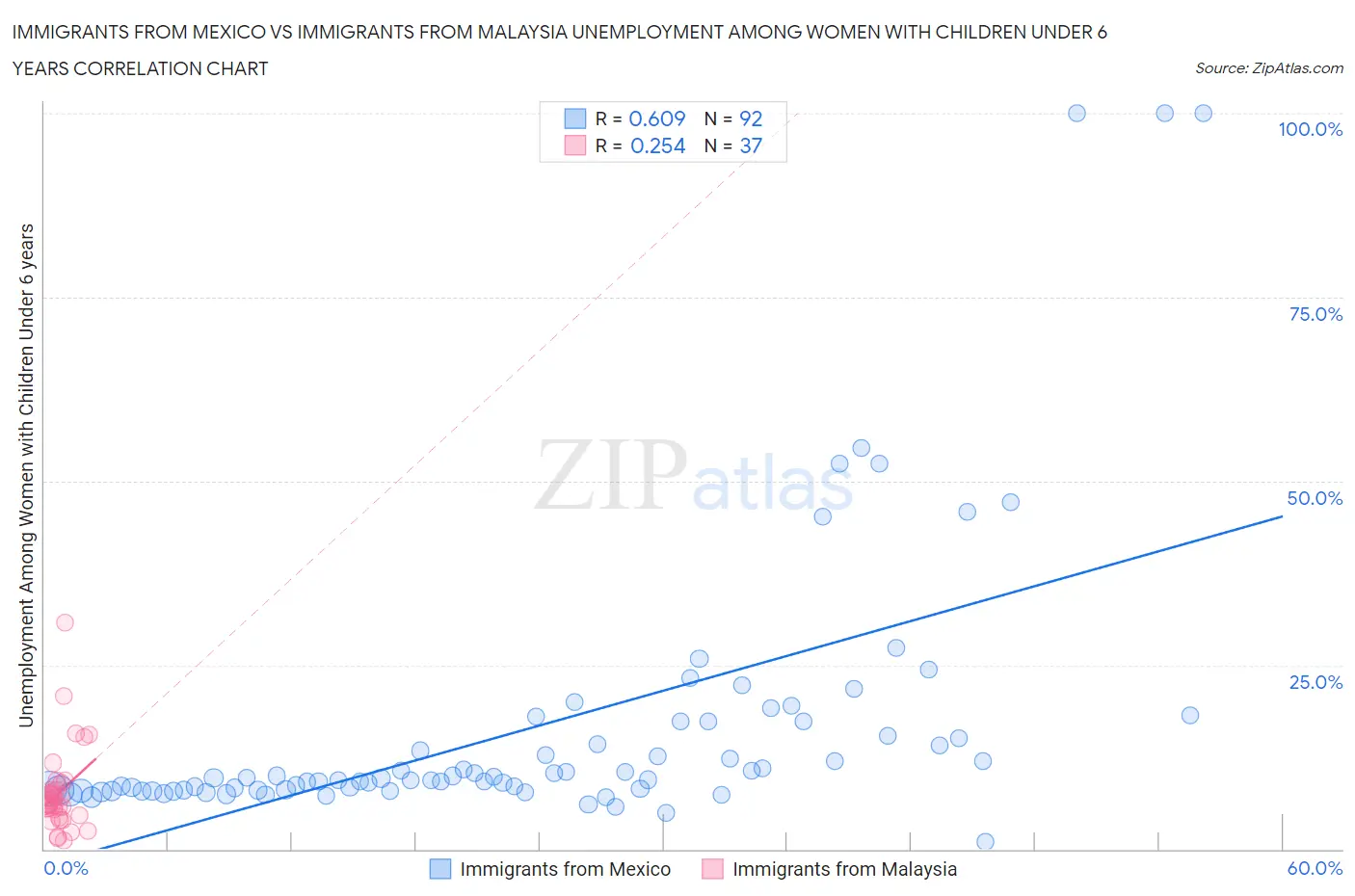 Immigrants from Mexico vs Immigrants from Malaysia Unemployment Among Women with Children Under 6 years