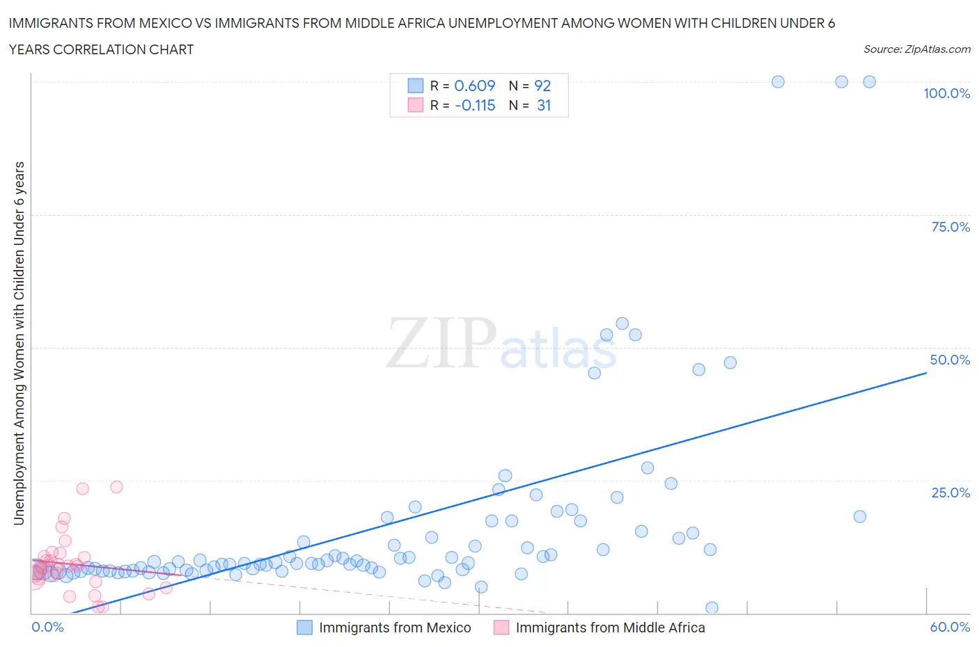 Immigrants from Mexico vs Immigrants from Middle Africa Unemployment Among Women with Children Under 6 years