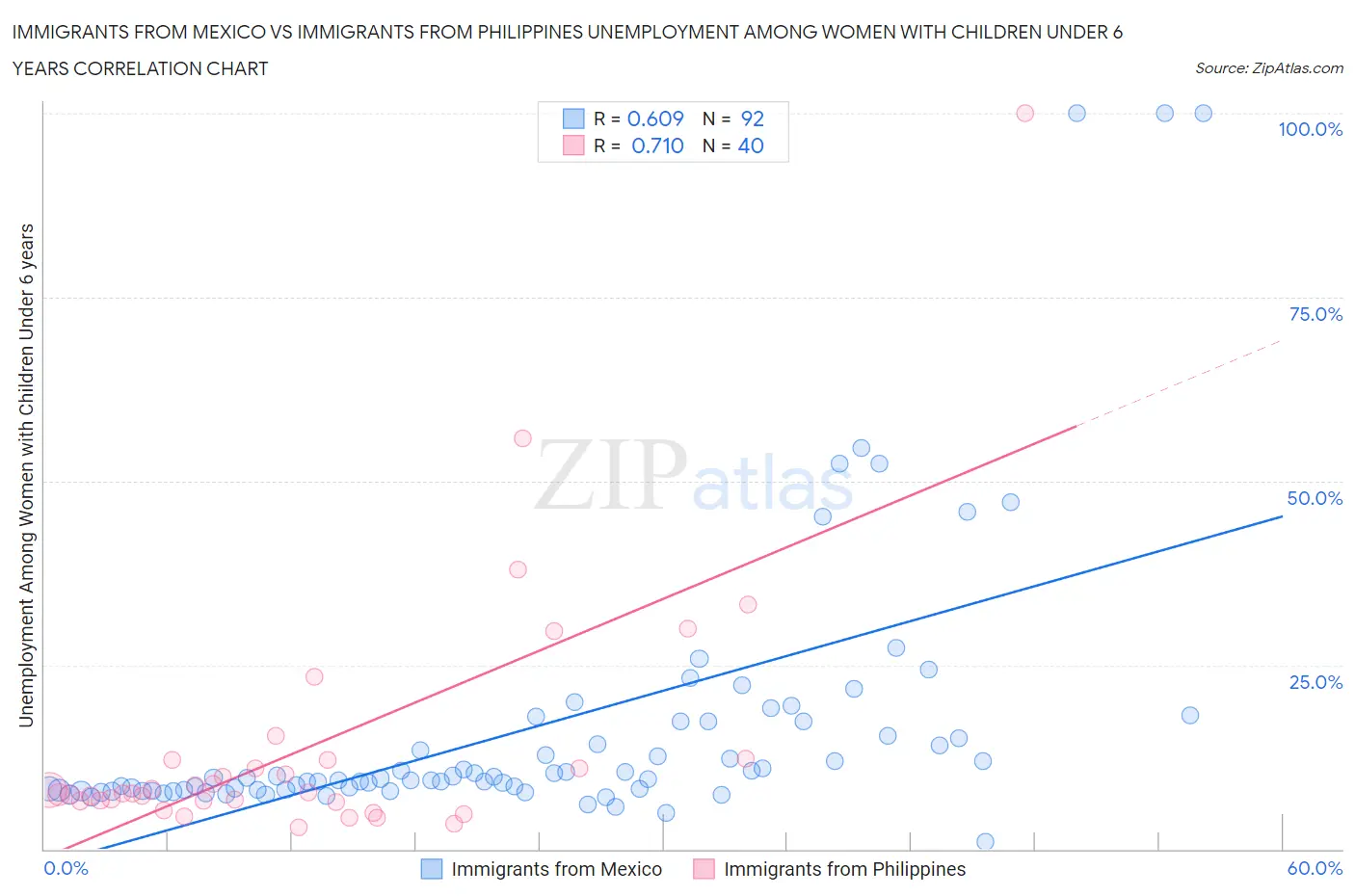 Immigrants from Mexico vs Immigrants from Philippines Unemployment Among Women with Children Under 6 years