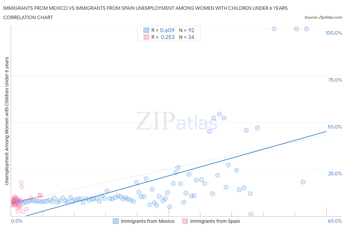 Immigrants from Mexico vs Immigrants from Spain Unemployment Among Women with Children Under 6 years