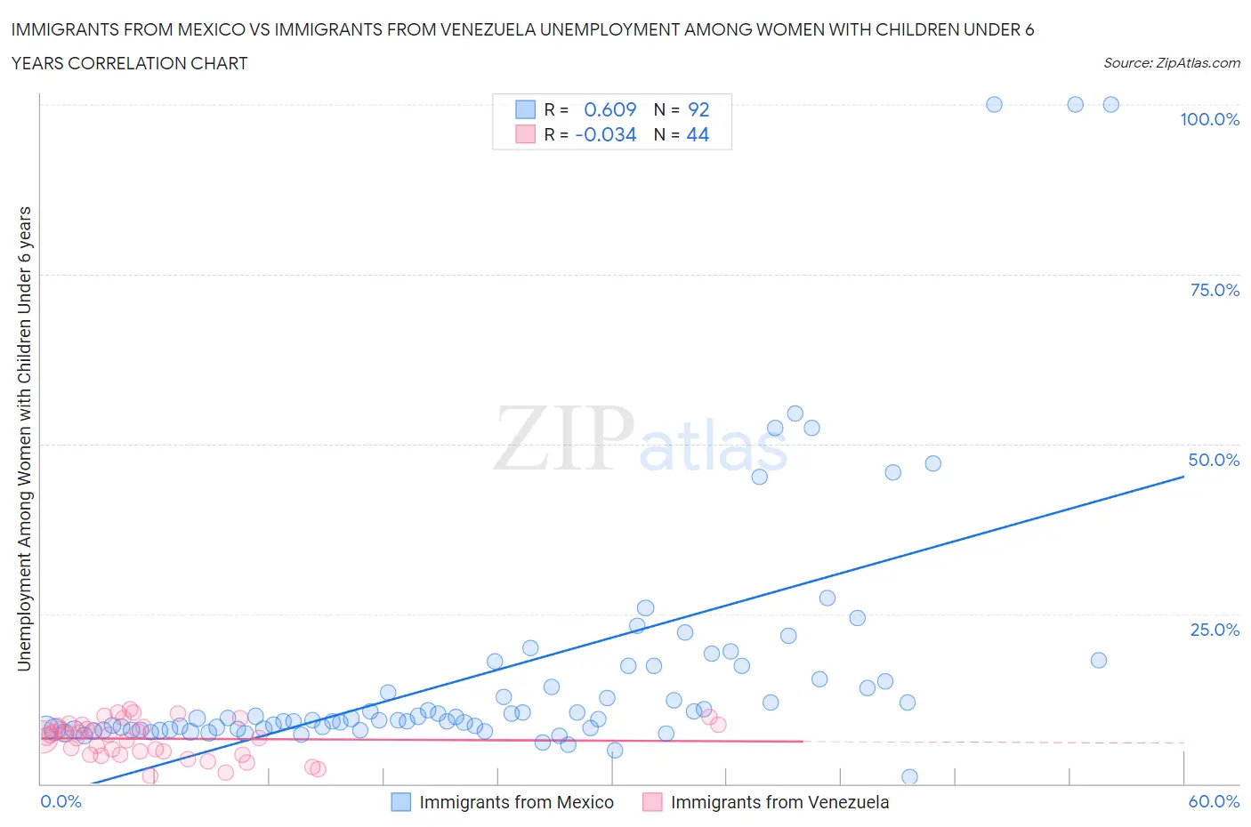 Immigrants from Mexico vs Immigrants from Venezuela Unemployment Among Women with Children Under 6 years