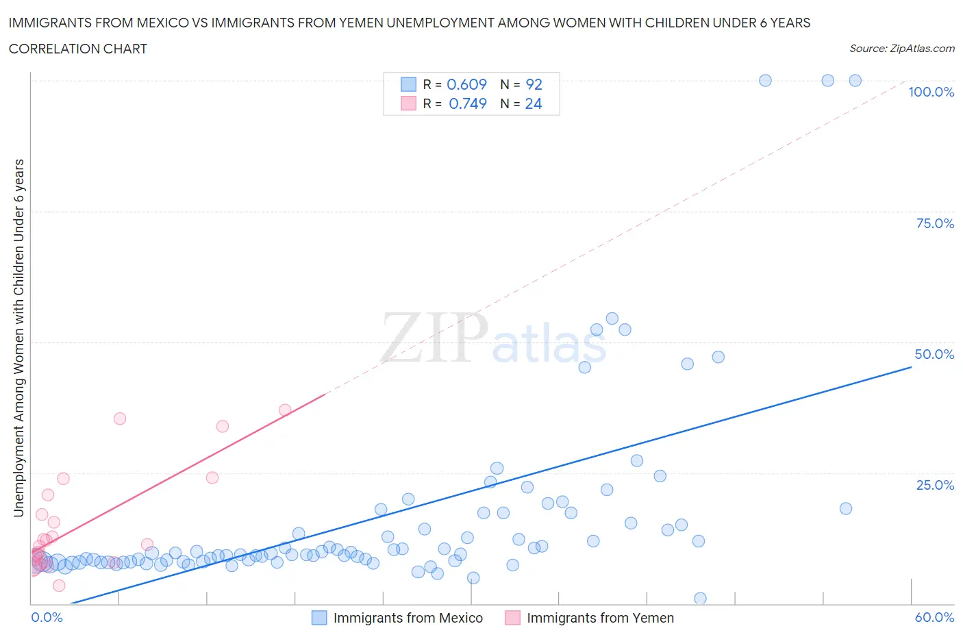 Immigrants from Mexico vs Immigrants from Yemen Unemployment Among Women with Children Under 6 years