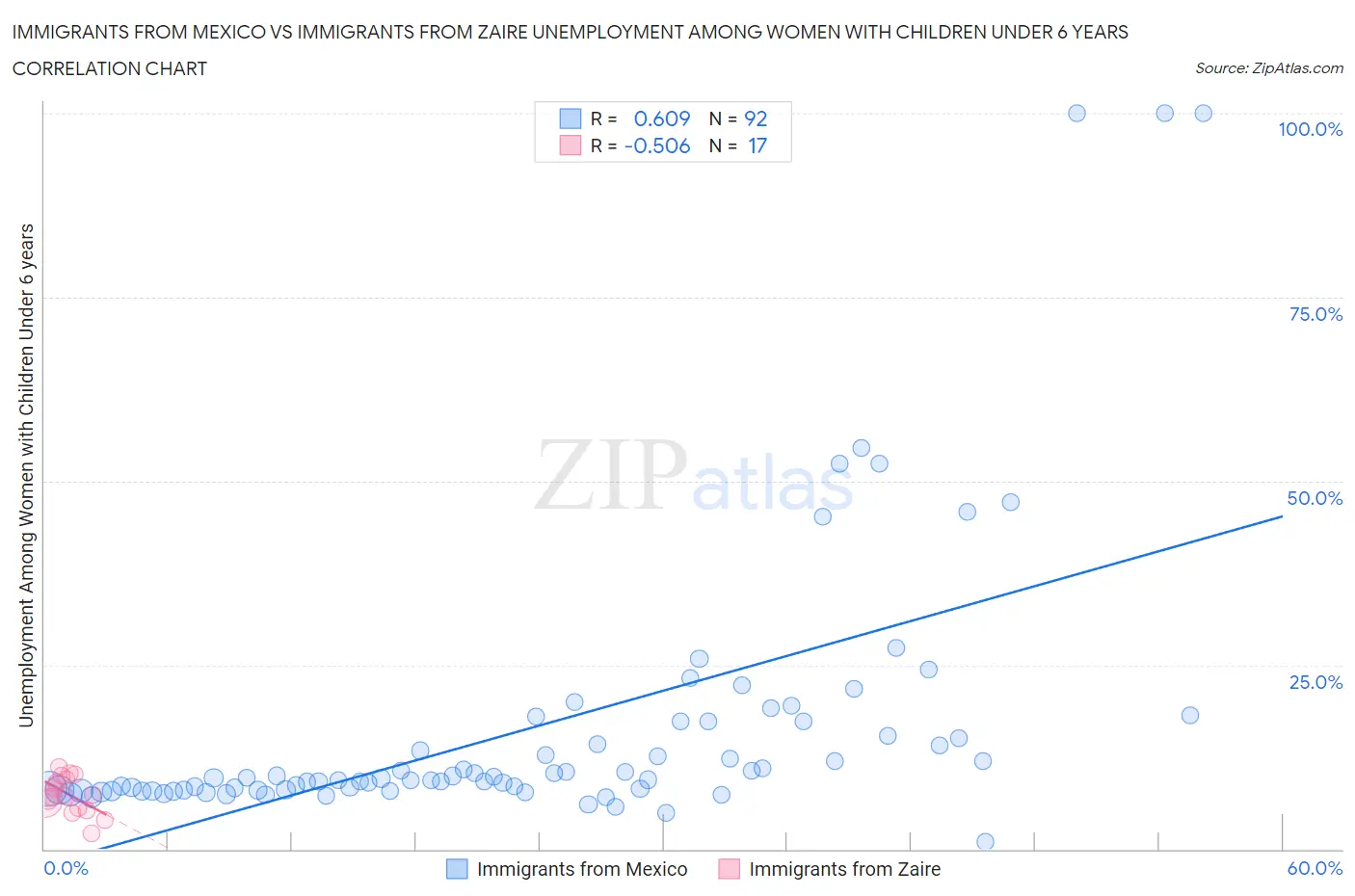 Immigrants from Mexico vs Immigrants from Zaire Unemployment Among Women with Children Under 6 years