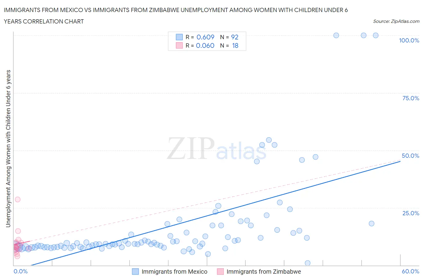 Immigrants from Mexico vs Immigrants from Zimbabwe Unemployment Among Women with Children Under 6 years