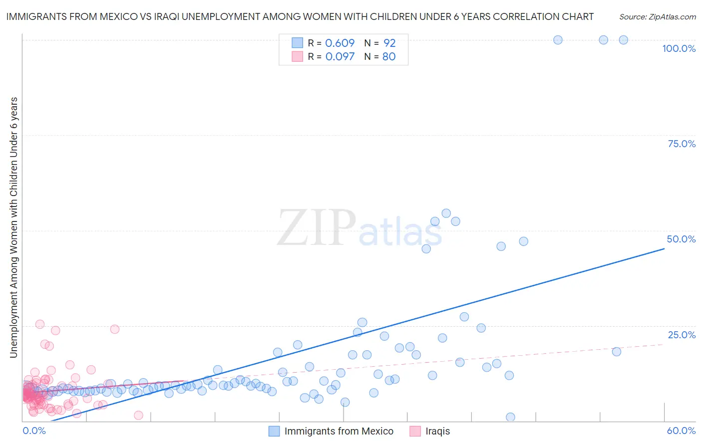 Immigrants from Mexico vs Iraqi Unemployment Among Women with Children Under 6 years