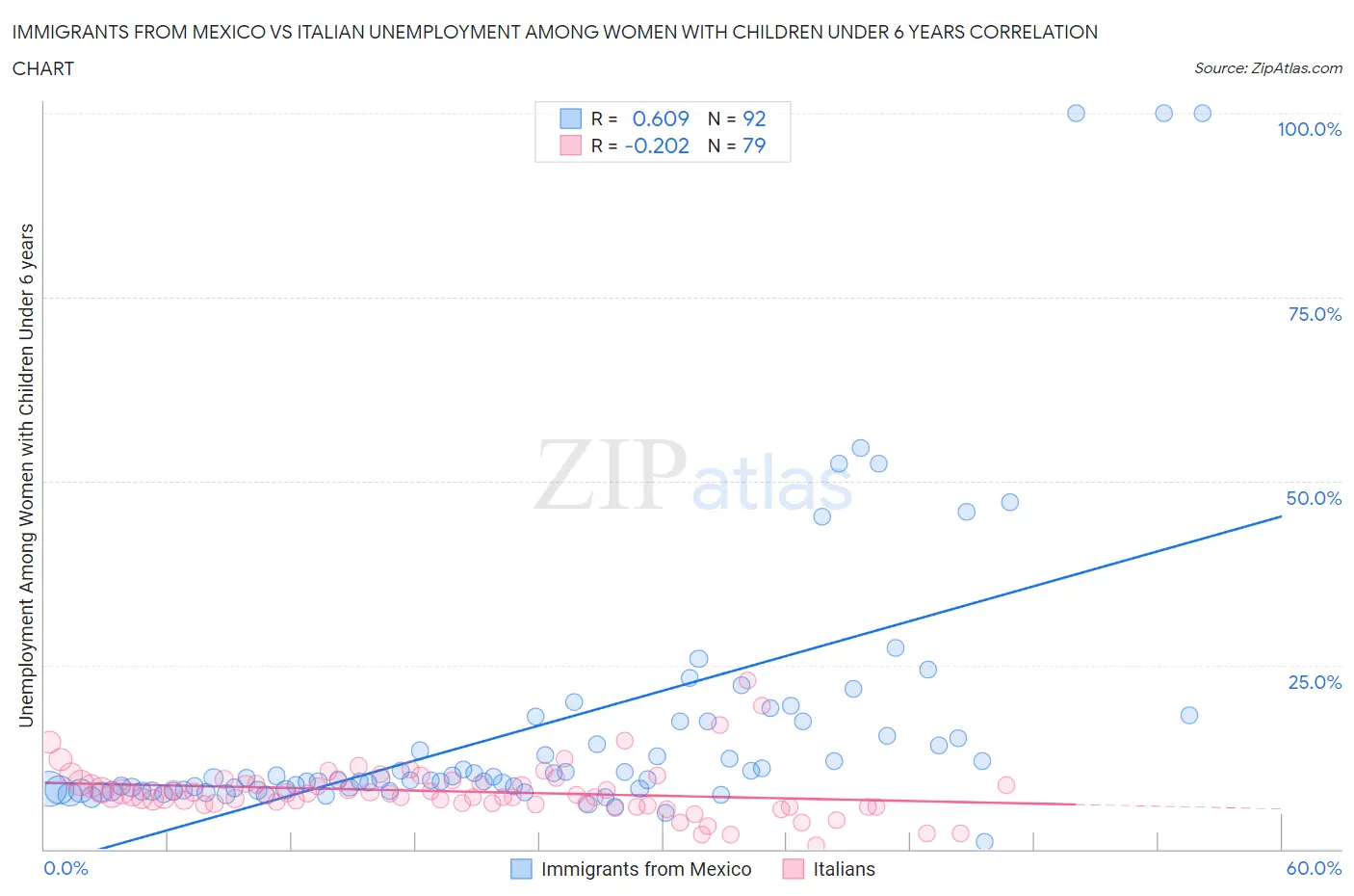 Immigrants from Mexico vs Italian Unemployment Among Women with Children Under 6 years