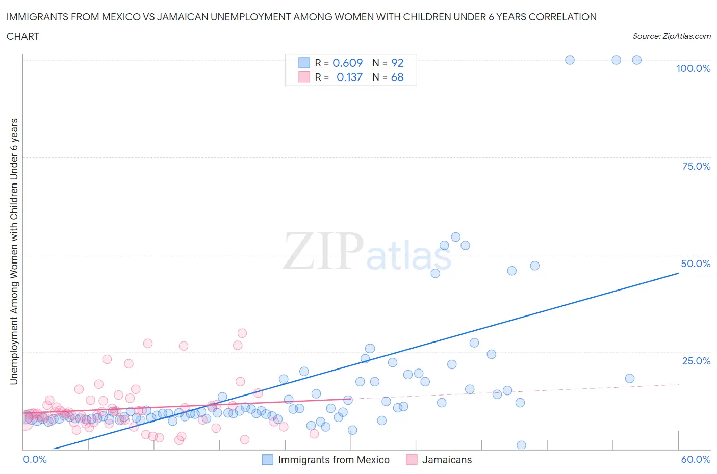 Immigrants from Mexico vs Jamaican Unemployment Among Women with Children Under 6 years