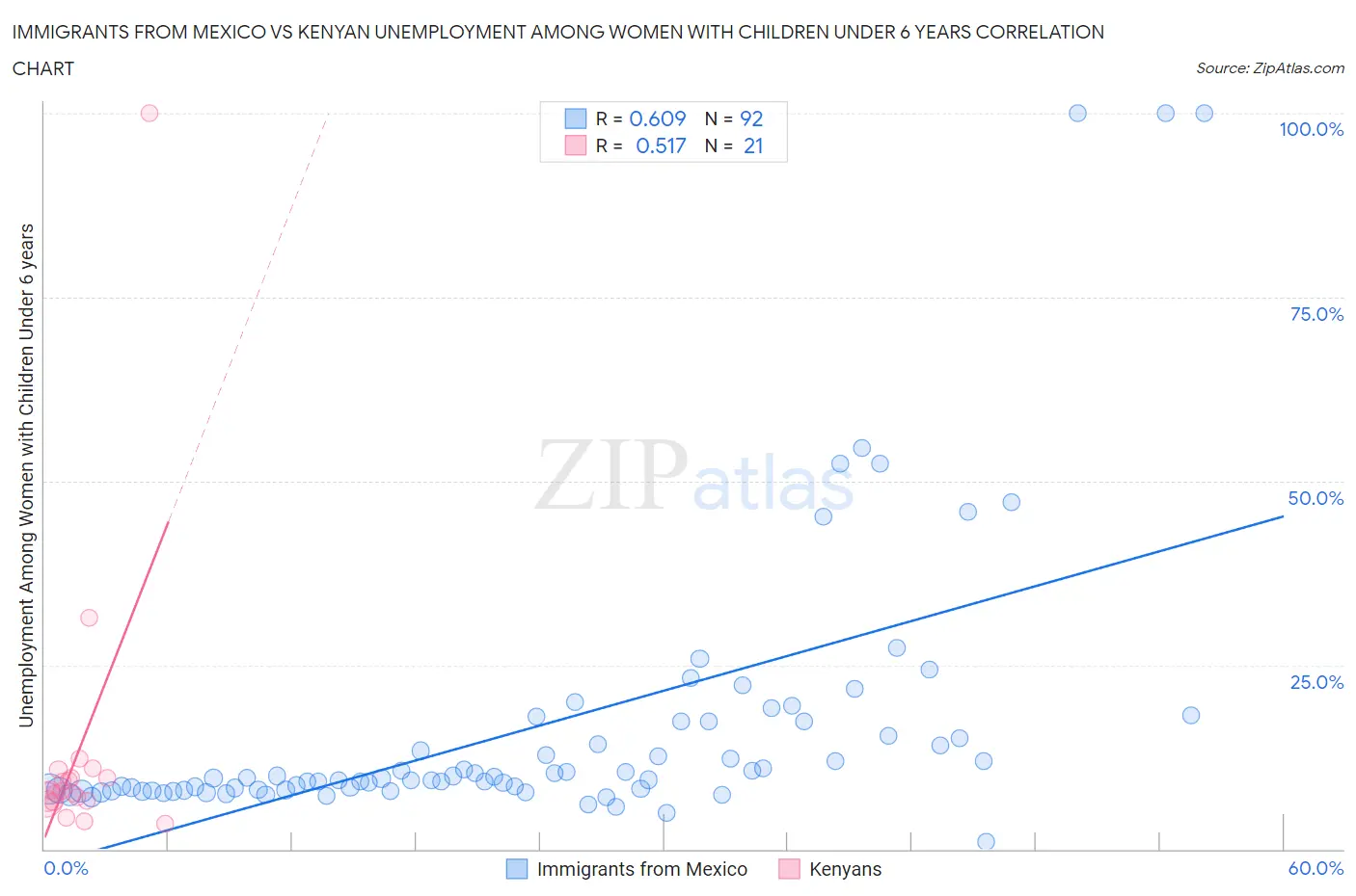 Immigrants from Mexico vs Kenyan Unemployment Among Women with Children Under 6 years