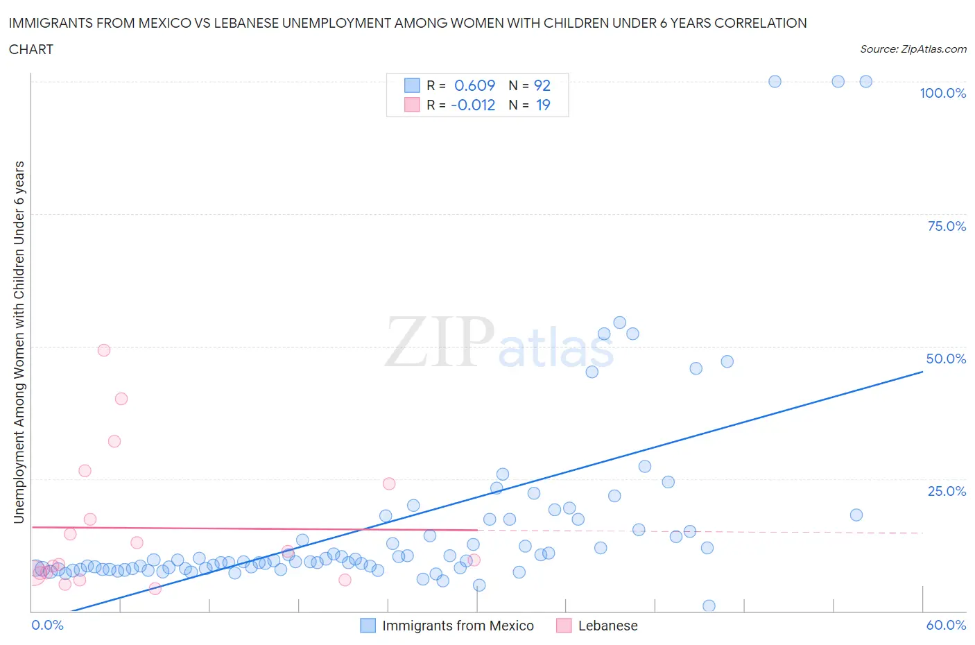 Immigrants from Mexico vs Lebanese Unemployment Among Women with Children Under 6 years