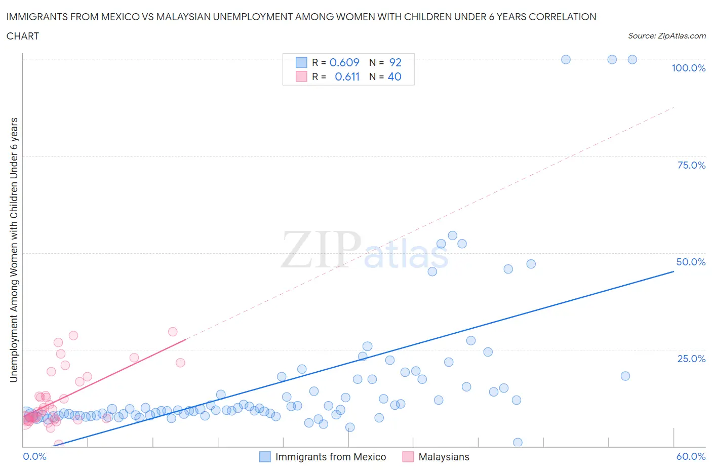 Immigrants from Mexico vs Malaysian Unemployment Among Women with Children Under 6 years