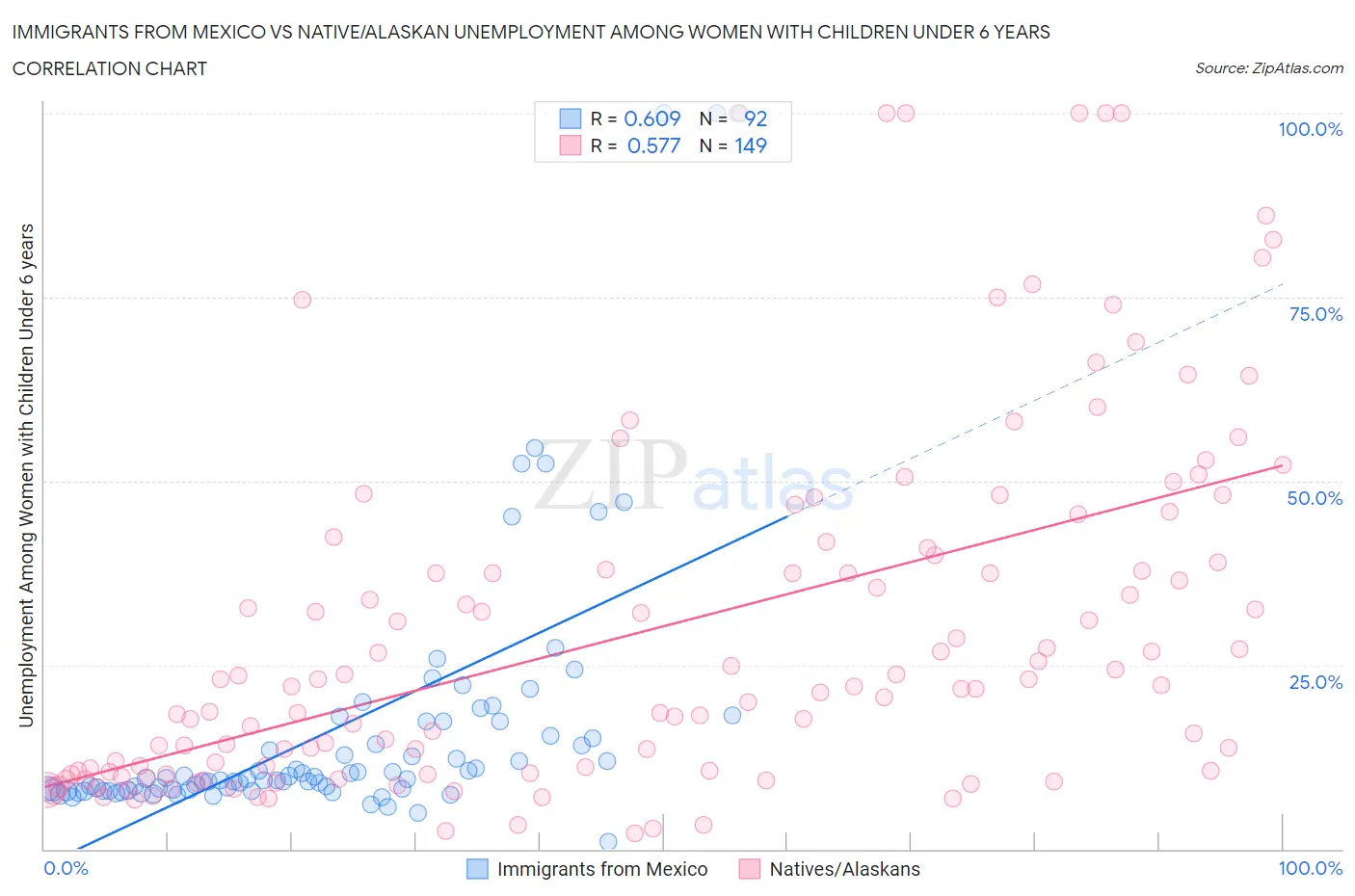 Immigrants from Mexico vs Native/Alaskan Unemployment Among Women with Children Under 6 years