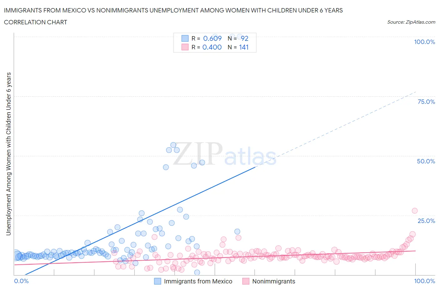 Immigrants from Mexico vs Nonimmigrants Unemployment Among Women with Children Under 6 years