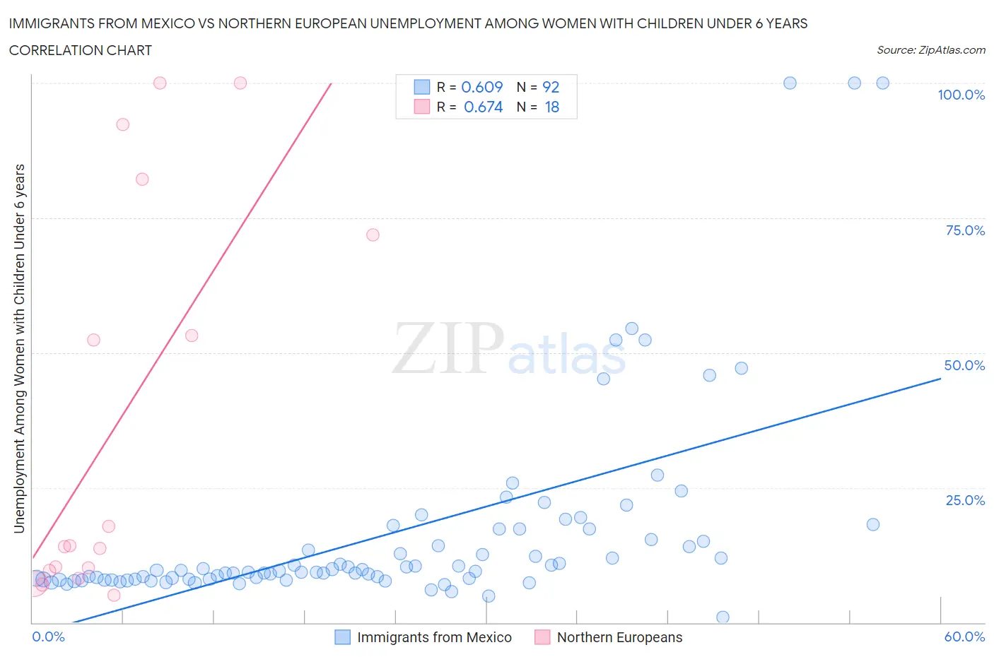 Immigrants from Mexico vs Northern European Unemployment Among Women with Children Under 6 years