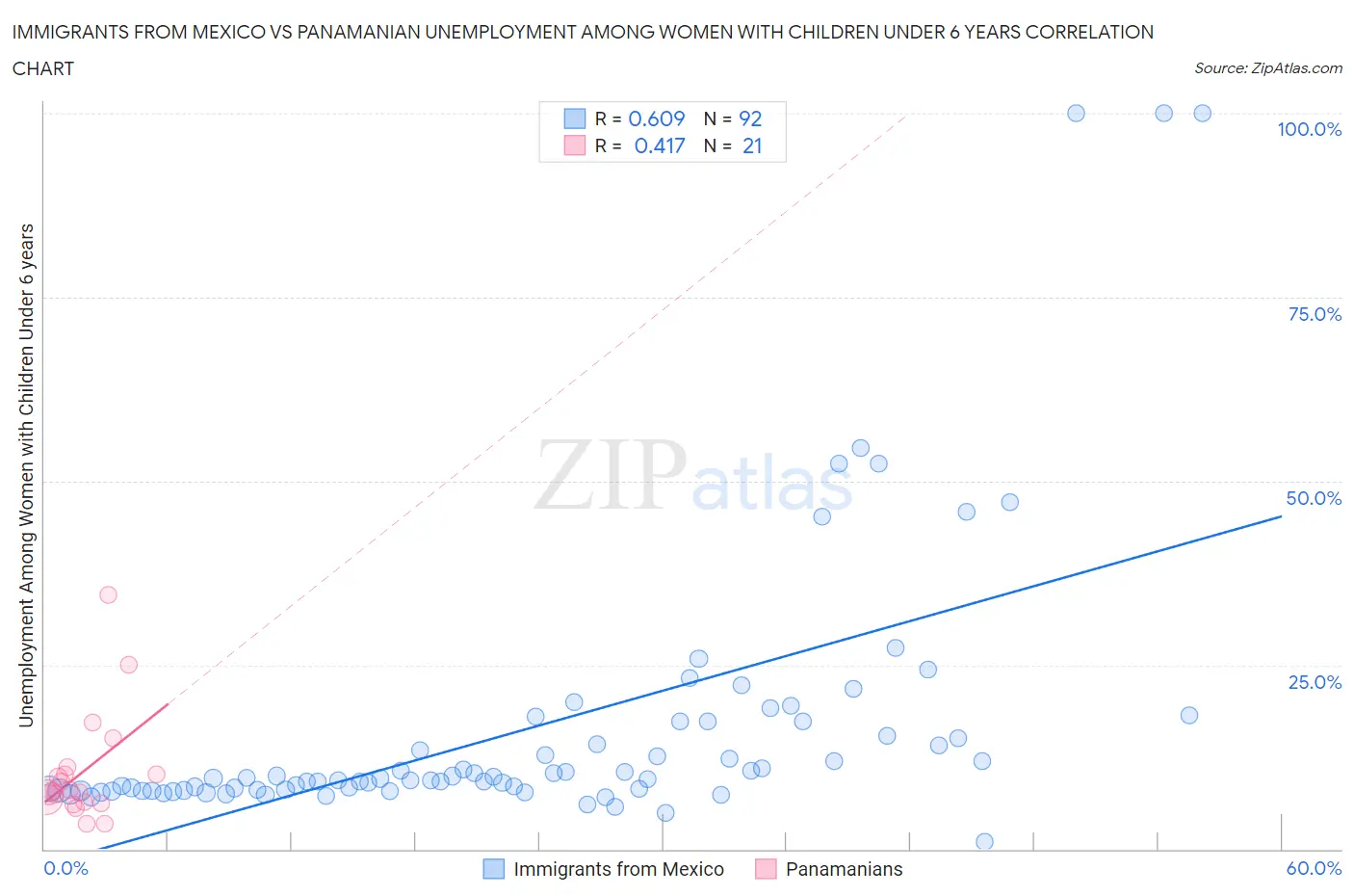 Immigrants from Mexico vs Panamanian Unemployment Among Women with Children Under 6 years