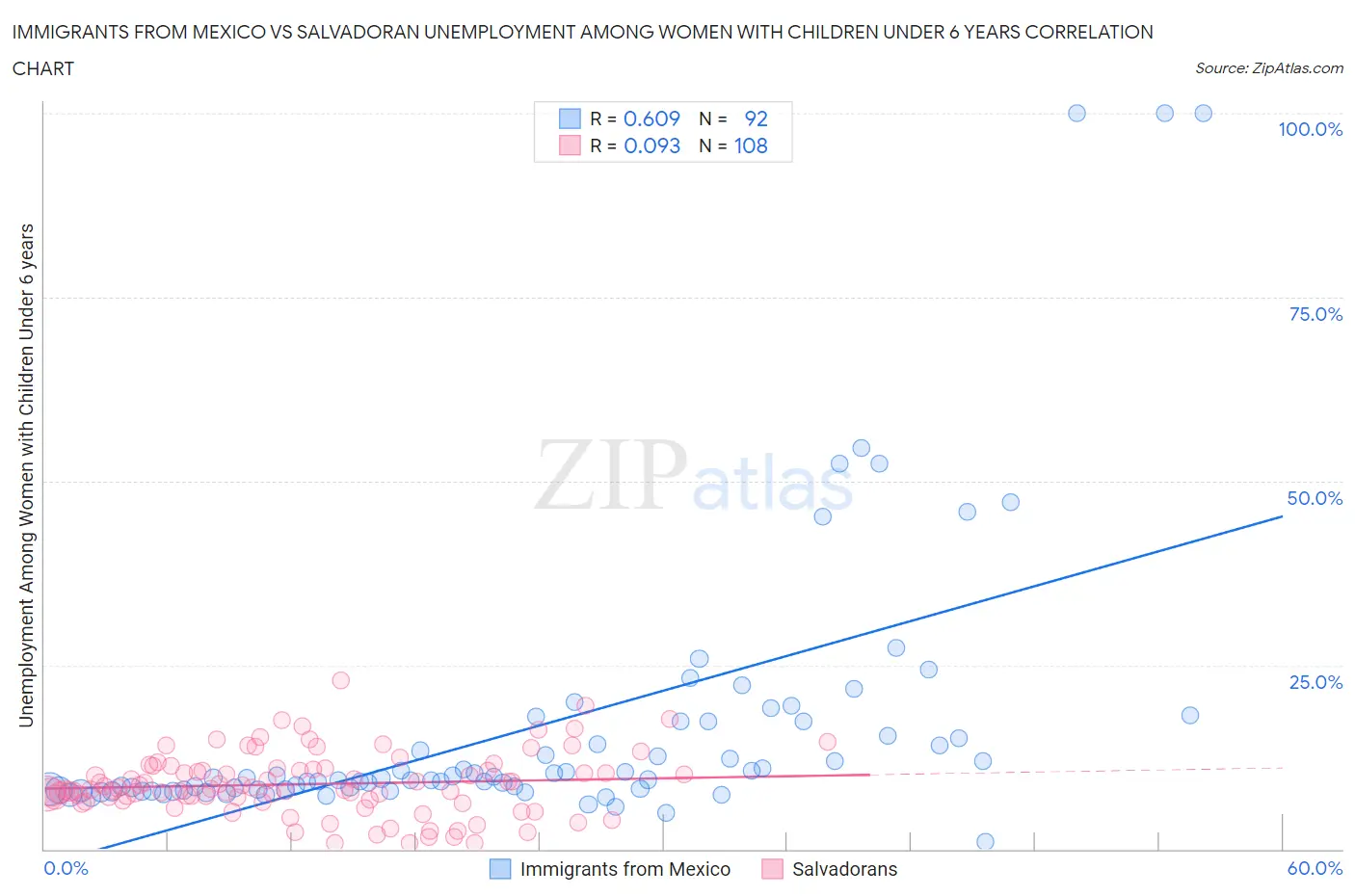 Immigrants from Mexico vs Salvadoran Unemployment Among Women with Children Under 6 years