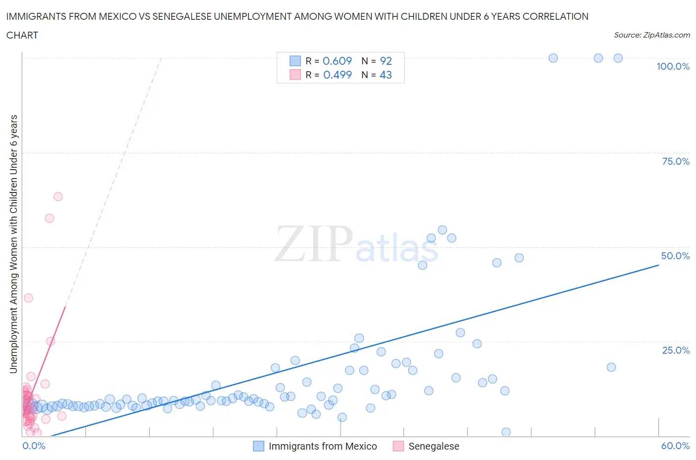 Immigrants from Mexico vs Senegalese Unemployment Among Women with Children Under 6 years