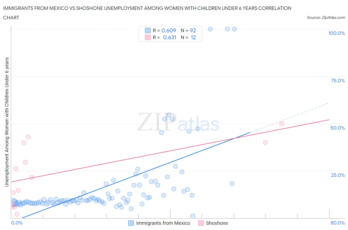 Immigrants from Mexico vs Shoshone Unemployment Among Women with Children Under 6 years