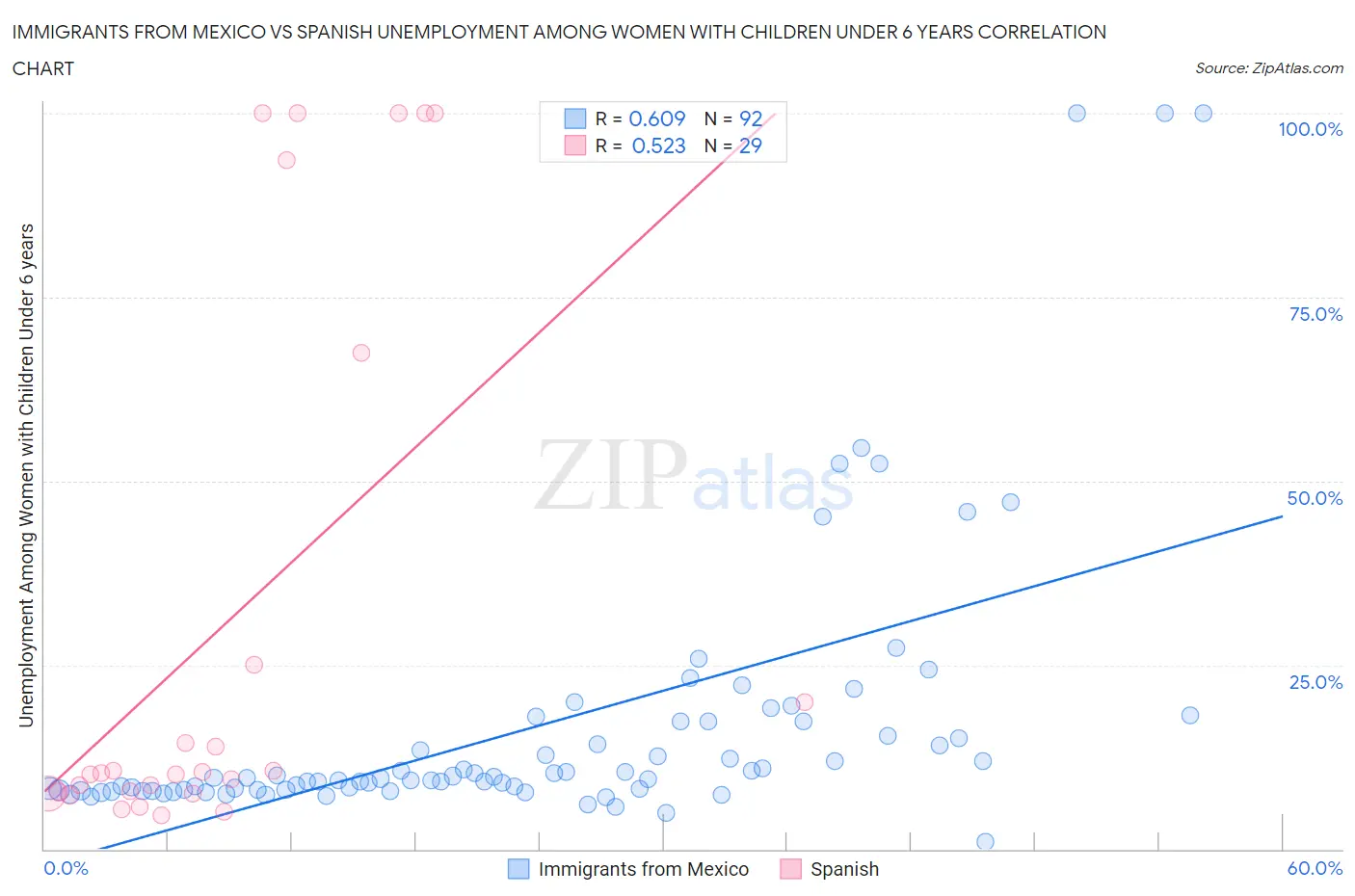 Immigrants from Mexico vs Spanish Unemployment Among Women with Children Under 6 years