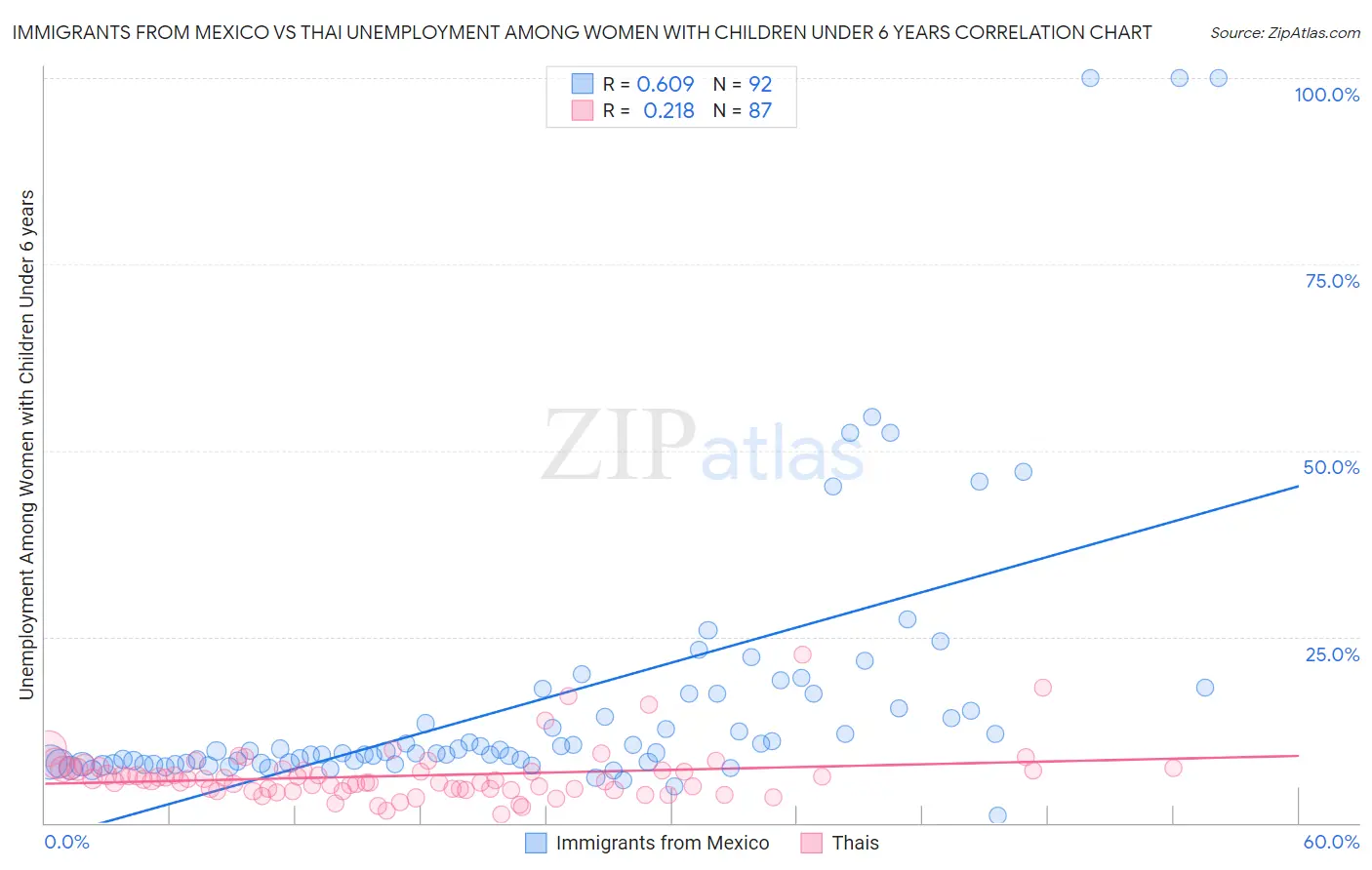 Immigrants from Mexico vs Thai Unemployment Among Women with Children Under 6 years