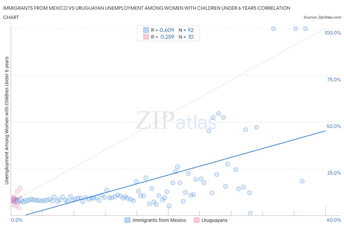 Immigrants from Mexico vs Uruguayan Unemployment Among Women with Children Under 6 years