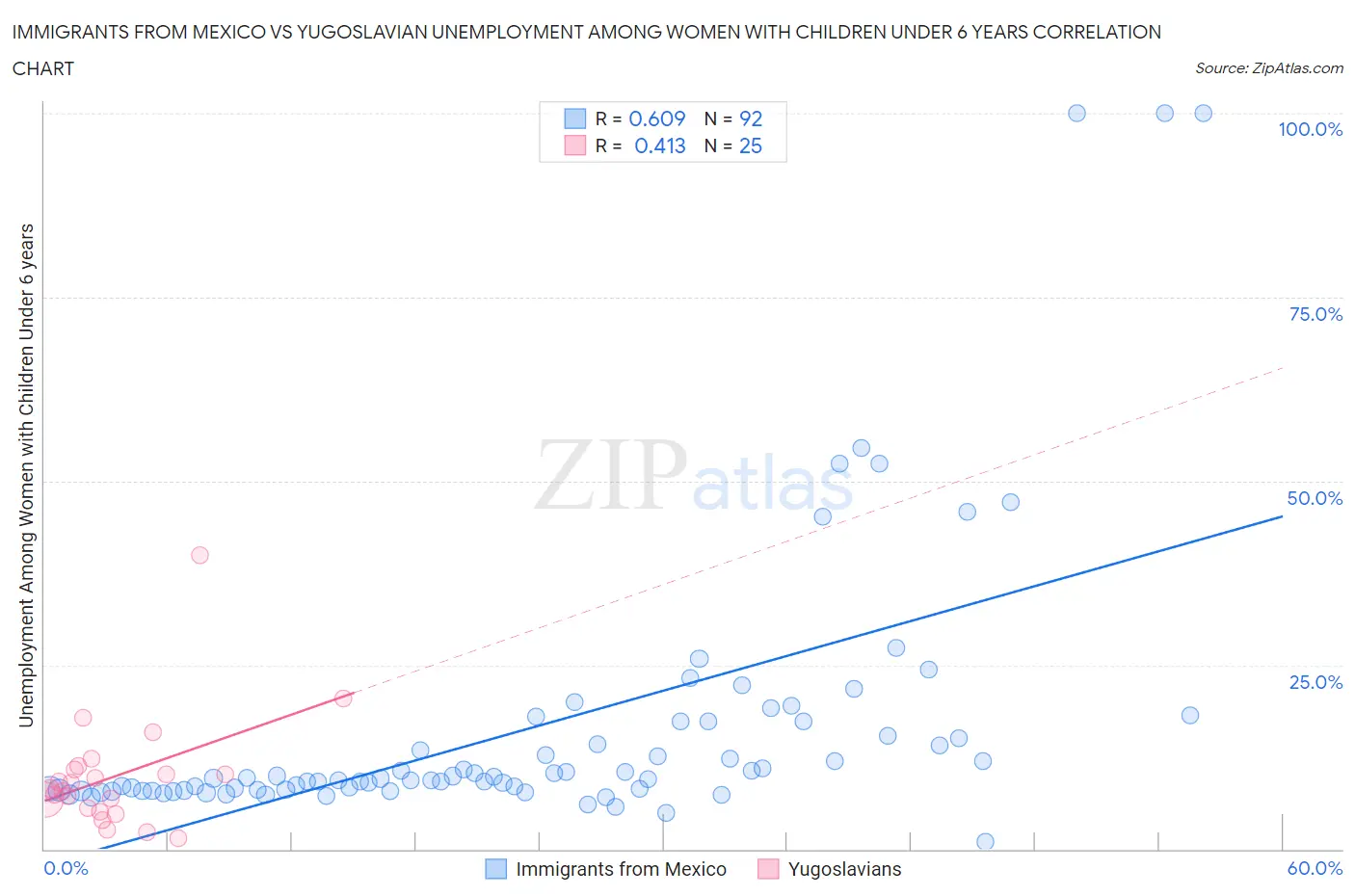 Immigrants from Mexico vs Yugoslavian Unemployment Among Women with Children Under 6 years